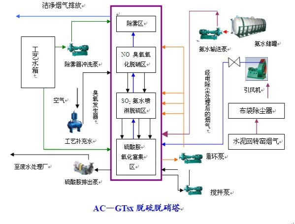 脱硫脱硝一体化设备价格 专业的脱硫脱硝一体化设备