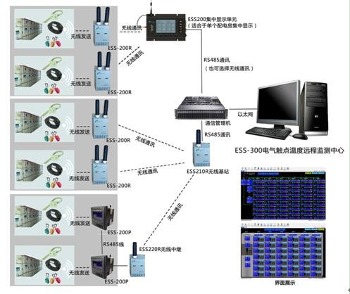 NEnovar电缆电线连接处、母排、开关柜等电气触点温度实时监控