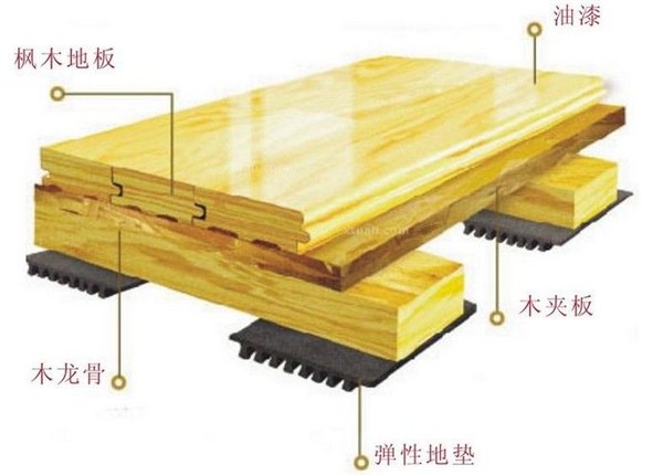 体育地板CE认证   体育地板SASO认证  体育地板COC认证