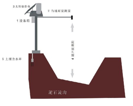 滑坡泥石流监测系统解决方案