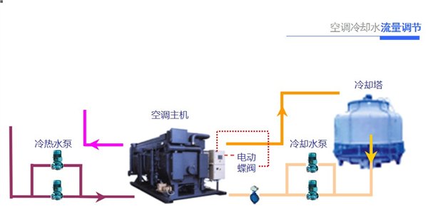 济宁中央空调冷却水流量调节：临沂好用的中央空调冷