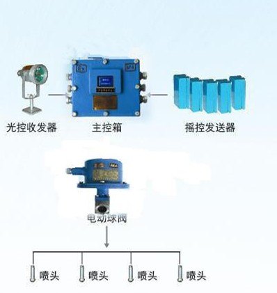 综采工作面架间喷雾
