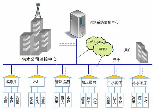 提供排水监控：泰安哪里有供应质量好的城市供排水监