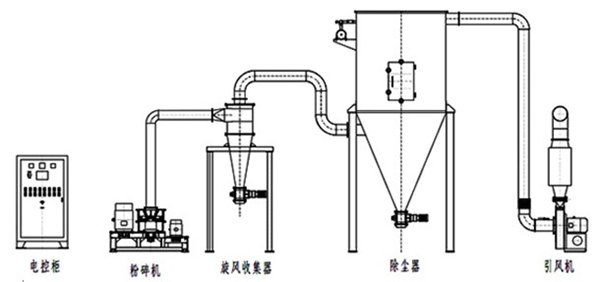 FM-GF型  超微干法粉碎机组