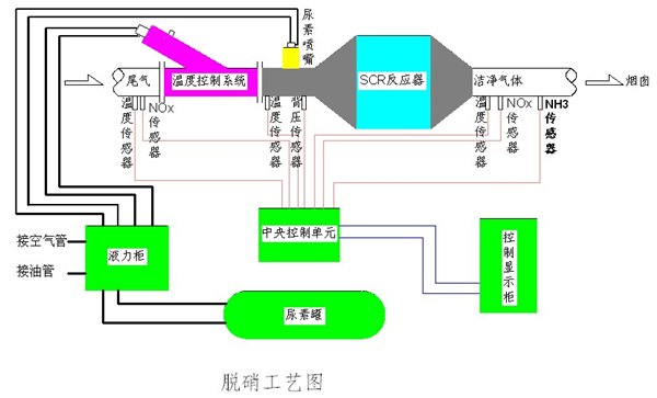 高质量的【发电机组SCR烟气脱硫脱硝净化系统】哪