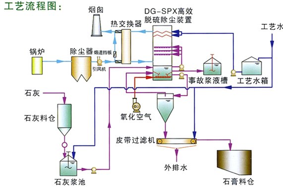 脱硫工艺-石灰石石膏法脱硫