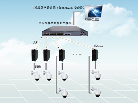 工业光纤收发器厂家WDT光纤收发器设备厂家