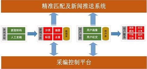 灵玖软件全媒体个性化智能推荐平台