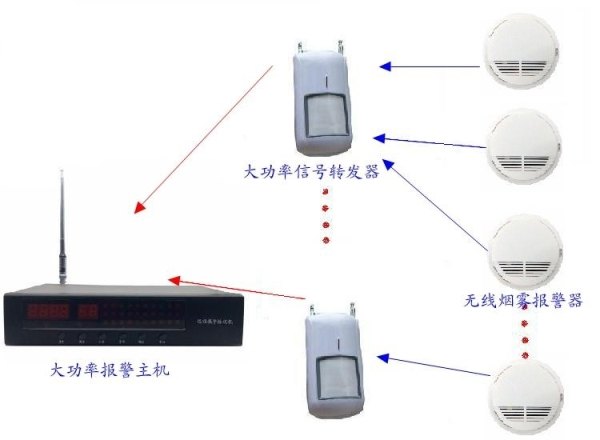 宿舍楼无线烟雾报警器系统厂房远距离感烟报警系统工业区火灾报警器