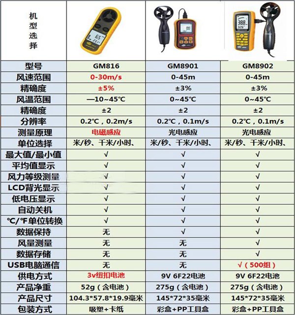 正品标智GM816A手持式数字风速仪风速计测量表测试风向仪风量计