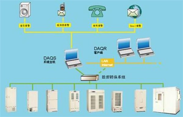 图书馆温湿度监控厂家