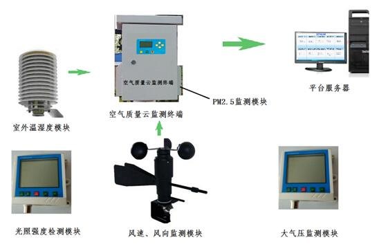 深圳空气环境监测系统价格