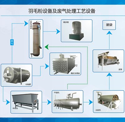 哈尔滨羽毛粉加工设备价格+沈阳家禽无害化处理设备
