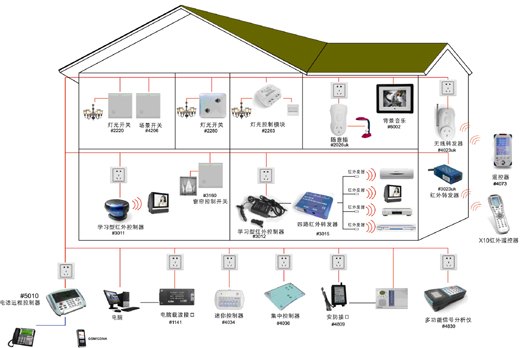 南安智能家居照明控制手机远程控制