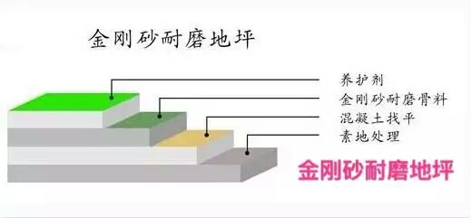 沧州做金刚砂地面从哪里进的材料