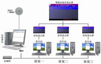 医院叫号排队系统