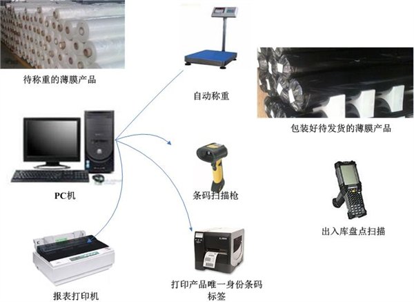 薄膜自动称重条码管理系统