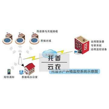 水产养殖监控系统将资源节约和水质管理相结合