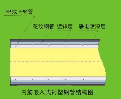 内筋嵌入式衬塑钢管，卡环连接