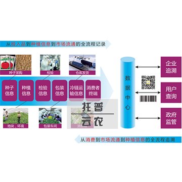 农产品质量追溯系统是解决农业发展矛盾的主力军