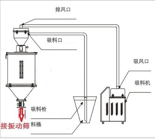 不锈钢真空加料机哪家质量好/河南真空加料机哪里有卖