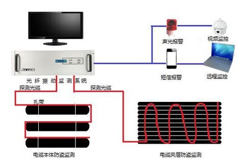 电缆监测预警系统，无锡亚天，光纤防盗报警器