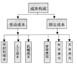 室内装修之成本管理要点