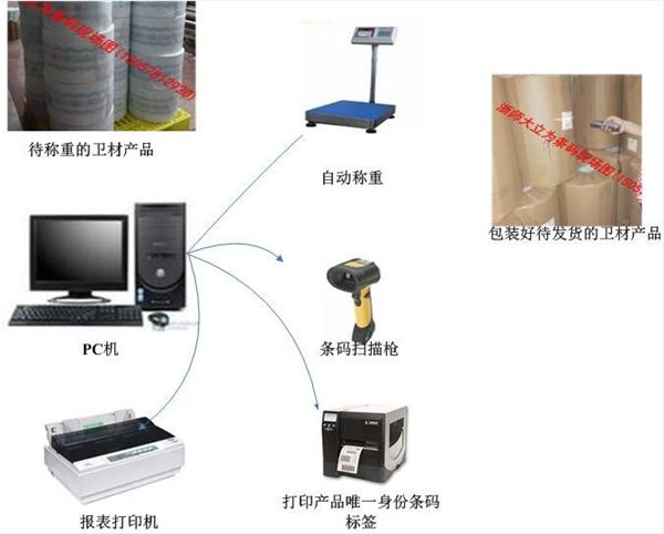 卫材薄膜自动称重条码管理系统