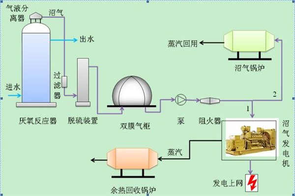厌氧沼气回收用于锅炉燃烧-提供沼气回收利用技术-沼气回收利用