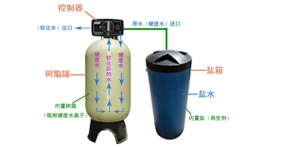 软化水设备原理