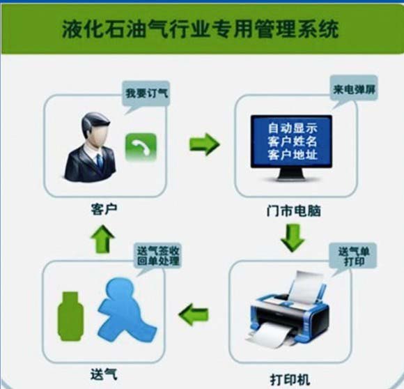 液化气配送系统单机版
