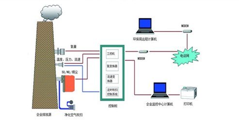 砖窑厂烟气在线分析仪