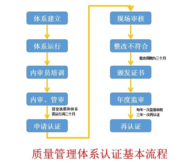 东莞iso认证办理iso认证iso管理体系认证