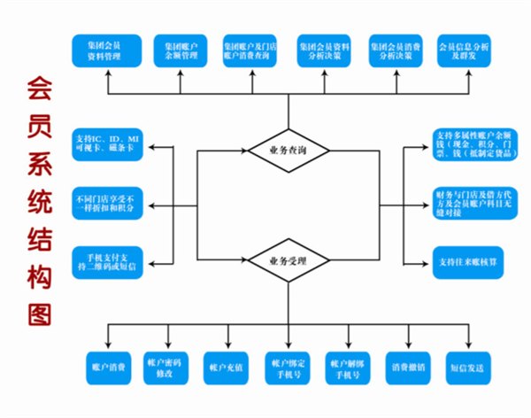 会员一卡通大型综合性娱场所管理软件，星火集团一卡通软件